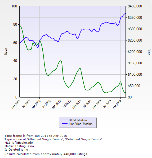 Denver home sales, Denver real estate